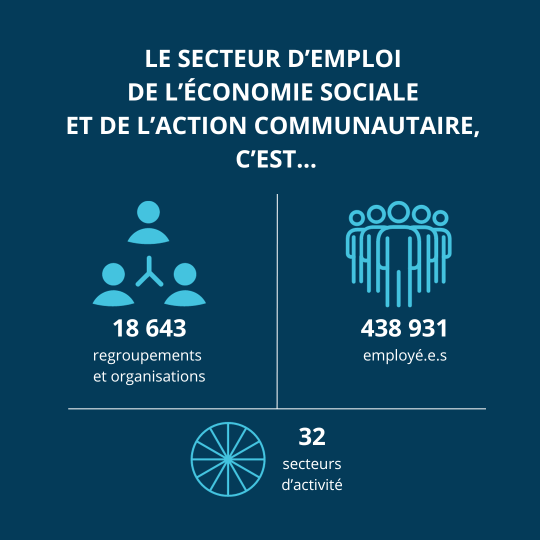 Les Repères 2022 : Portrait du secteur de l'économie sociale et de l'action communautaire au Québec